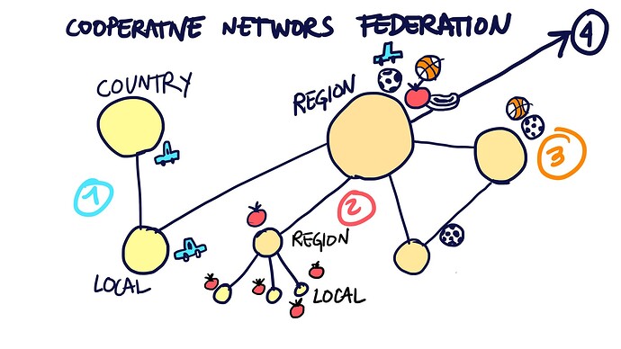 cooperative networks_federation