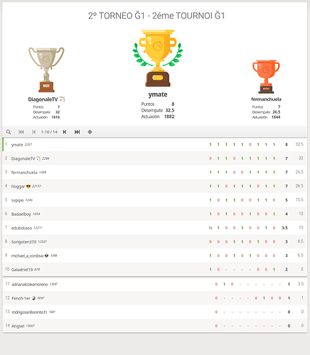 Clasificacion final 2 Torneo Ajedrez G1